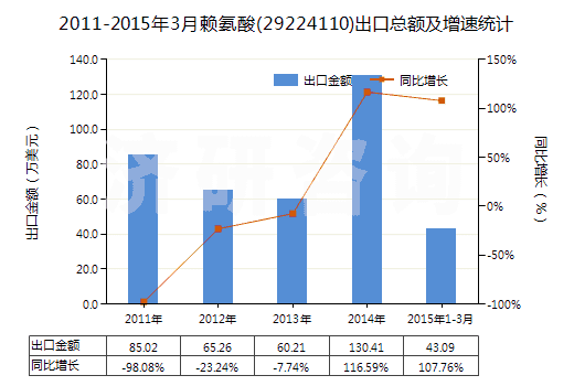 2011-2015年3月賴氨酸(29224110)出口總額及增速統(tǒng)計(jì)
